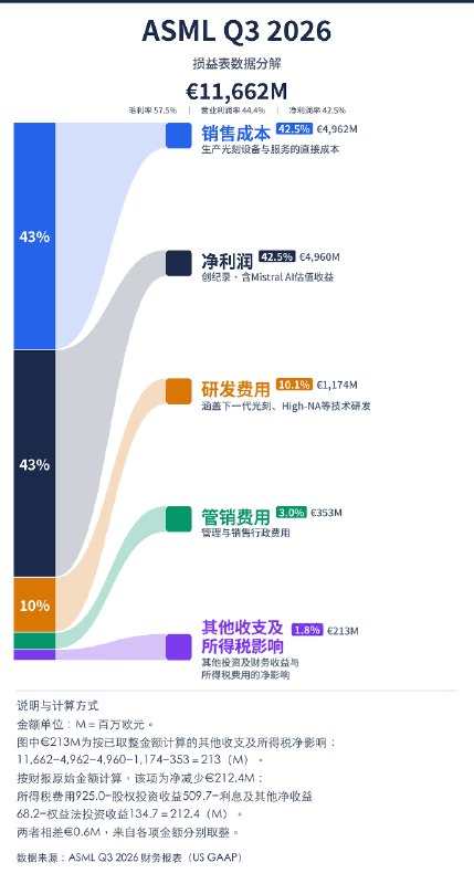 AI推动ASML EUV光刻机产能增长50%，但仍然不够ASML预计2026年出货约65台低NA EUV设备，较2025年增长近50%，但客户需求可能延伸至2029年至2030年