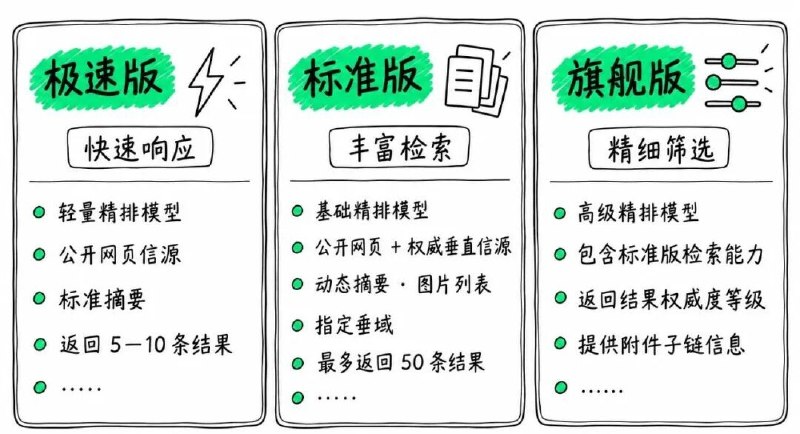 腾讯云宣布元宝搜索对外开放：已构建千亿级索引规模，定价每千次 14 元起腾讯云宣布元宝搜索正式对外开放，已构建千亿级索引，日均调用量达数亿次，服务50多个核心业务，覆盖13个行业157个信源，并提供极速版、标准版和旗舰版检索服务，定价每千次14元起