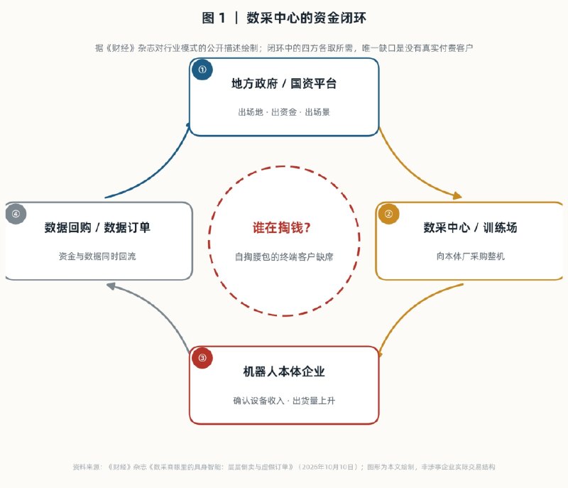 地方政府成为机器人的第一大客户中国已建成超70家具身智能训练场，地方政府通过场地、资金和采购推动机器人真机数据采集产业发展