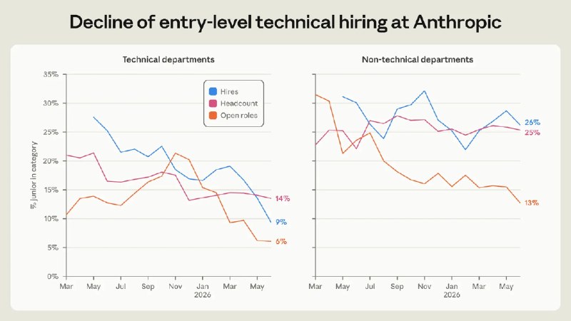 Anthropic报告称AI工时已是人类6倍，初级程序员岗位骤减，人均雇员创收为Meta和谷歌同期的2至4倍Anthropic报告称，员工部署的交互式AI智能体工时已达人工员工6倍，工程师采用编码智能体后代码提交量增至6个月前5倍；初级技术岗位招聘占比下降，公司人均年化营收约900万美元，高于Meta和谷歌同期，但相关估算存在不确定性