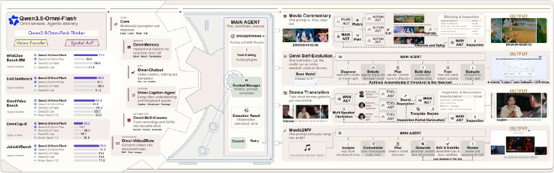 阿里发布Qwen3.8-Omni-Flash全模态模型，百万Token多模态输入0.8元阿里千问上线原生全模态模型Qwen3.8-Omni-Flash，支持文本、图像、音频和视频输入及百万Token上下文