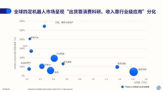 IDC：2026年上半年全球四足机器人出货量同比增长92.5%，宇树、云深处、智元三家中国厂商领先IDC报告显示，2026年上半年全球四足机器人出货量超过4.9万台，同比增长92.5%，市场规模超4亿美元
