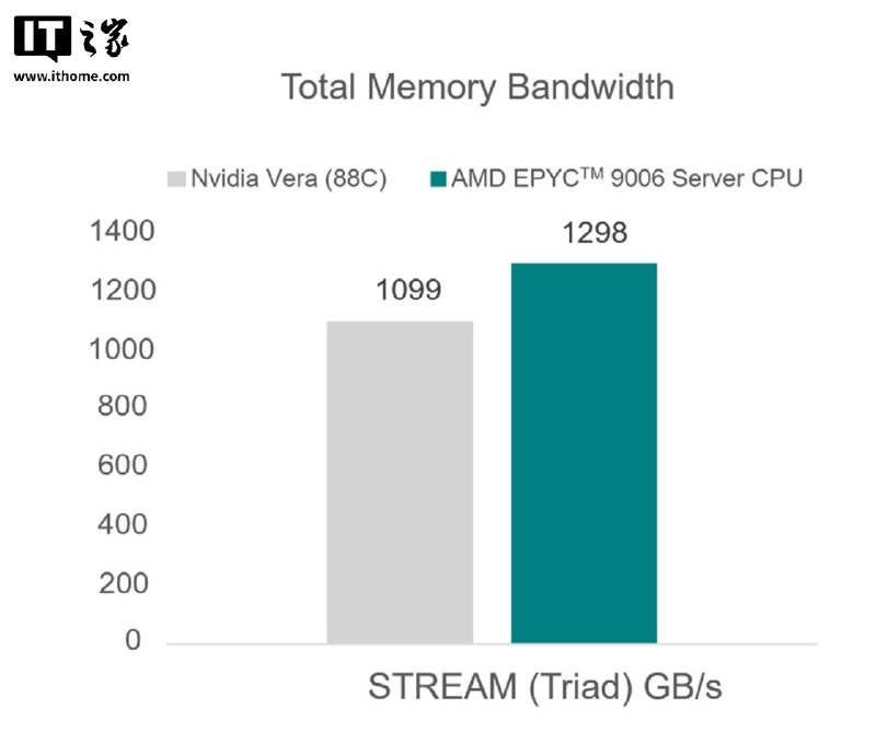 AMD公布256核EPYC 9996官方跑分，代际吞吐量提升约73%AMD公布旗舰第六代霄龙EPYC 9996处理器跑分：256核型号在SPECrate 2026_int_base吞吐量上达到英特尔至强6980P的2.37倍、英伟达Vera的2.24倍，较上一代EPYC 9965提升约73%；96核EPYC 9006平台内存带宽比Vera快18%