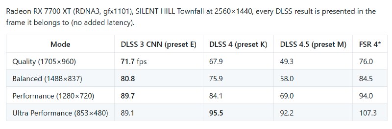 RDNA 4原生支持FP8：开发者成功让AMD显卡用上英伟达DLSS 4，但性能仍不及FSR 4GitHub 项目 d4r 通过 ZLUDA 兼容层让 AMD Radeon RX 9000 系列在 Linux 与 Proton 环境下运行 NVIDIA DLSS 4/4.5 超分辨率，已扩展支持 RDNA 4 显卡