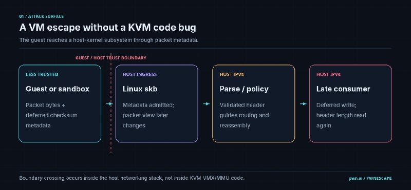 Linux 内核曝出 9.3 分超高危漏洞，可“越狱”虚拟机攻击宿主机Debian披露Linux内核高危漏洞CVE-2026-99999，源于IPv4网络栈处理延迟校验和元数据不当，攻击者可能从虚拟机客户机突破隔离、读取或写入宿主机内存，甚至执行代码