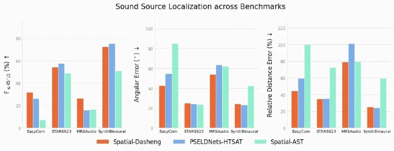 小米开源空间音频理解大模型MiDashengLM-Spatial小米开源空间音频理解大模型 MiDashengLM-Spatial，公开模型权重和推理代码，并采用 Apache 2.0 许可证