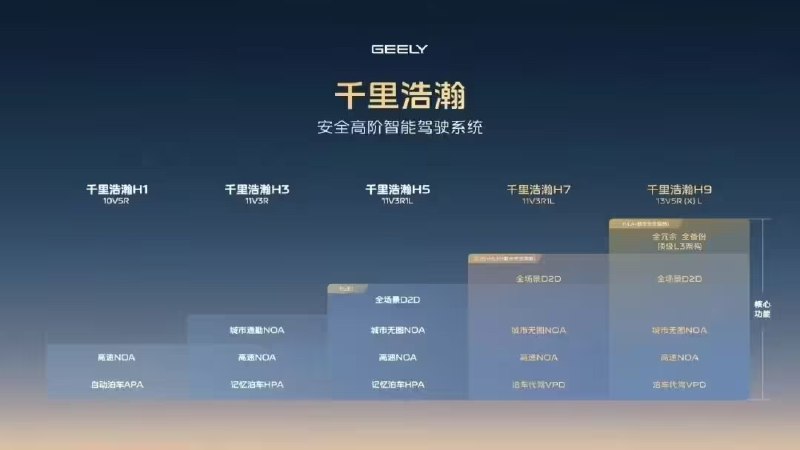吉利千里浩瀚辅助驾驶系统搭载量突破100万辆，用时18个月吉利千里浩瀚官方宣布，其辅助驾驶系统搭载量已突破100万辆，用时18个月