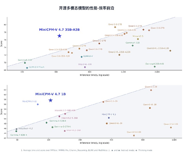 面壁智能发布端侧多模态大模型MiniCPM-V 4.7，3GB内存即可运行面壁智能发布端侧多模态大模型 MiniCPM-V 4.7，提供35B-A3B和1B两种规格，前者为系列首个MoE模型，基于LES技术实现端侧推理加速，在iPhone 17 Pro Max上仅需3GB内存即可达13+ token/s