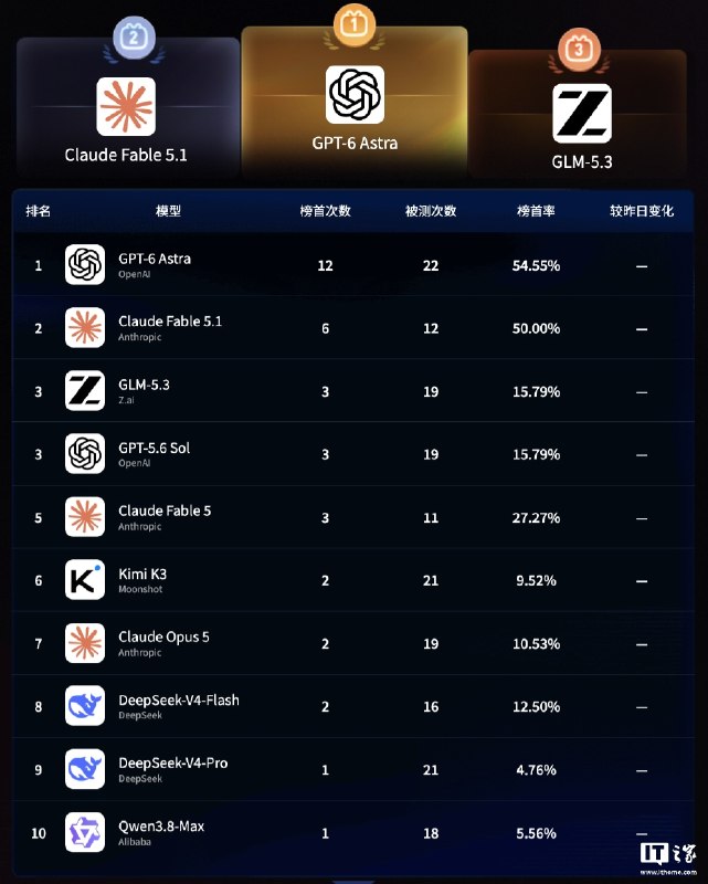 B站上线AI无限竞技场大模型测评榜，GPT-6暂居榜首B站上线“AI无限竞技场”大模型测评榜，汇集UP主对上百个模型在代码、推理、协作、知识等真实场景中的测试