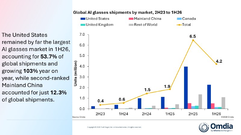 Omdia：全球AI眼镜2026年上半年出货420万副，同比增长127%Omdia数据显示，2026年上半年全球AI眼镜出货量达420万副，同比增长127%；Meta出货340万副、占81.3%居首，Even Realities和阿里巴巴位列其后