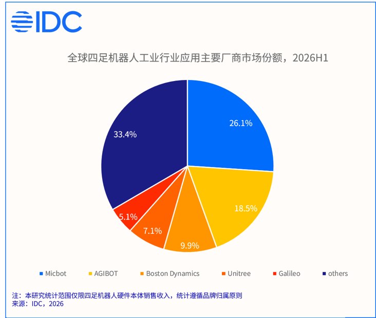 IDC：2026年上半年全球四足机器人出货量同比增长92.5%，宇树、云深处、智元三家中国厂商领先IDC报告显示，2026年上半年全球四足机器人出货量超过4.9万台，同比增长92.5%，市场规模超4亿美元