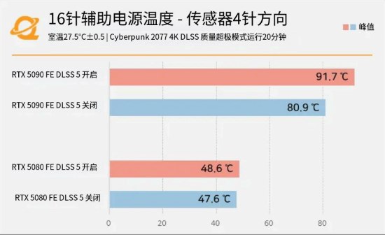 RTX 5090开启DLSS 5需谨慎：供电接口温度达91度，极易损坏韩国硬件媒体QuasarZone测试RTX 5090和RTX 5080发现，开启DLSS5后RTX 5090供电接口温度由80.9℃升至91.7℃，整机功耗582.7W，电源线峰值646.7W，供电引脚电流约8.51A，接近9.2A设计阈值；RTX 5080变化较小但仍有隐患