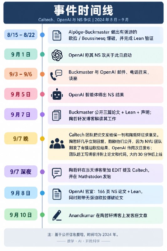 陶哲轩力挺，Caltech物理AI在OpenAI发布前夜攻克百年难题加州理工学院Anima Anandkumar团队利用物理信息神经网络，在无强迫三维欧拉方程中找到符合理论预测的奇点候选解，缩放指数约为0.5