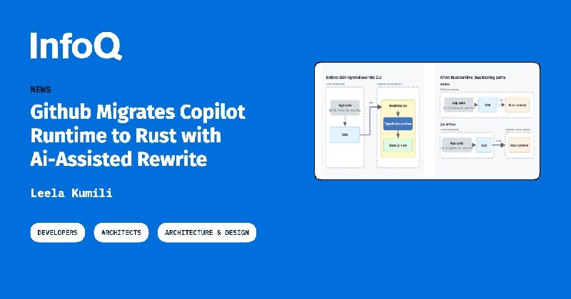 GitHub将Copilot运行时迁移至Rust，并借助AI完成重写GitHub将Copilot CLI、Copilot应用和Copilot SDK背后的运行时从TypeScript和Node.js迁移至Rust，AI辅助重写超过80万行生产代码，耗时约14.5周