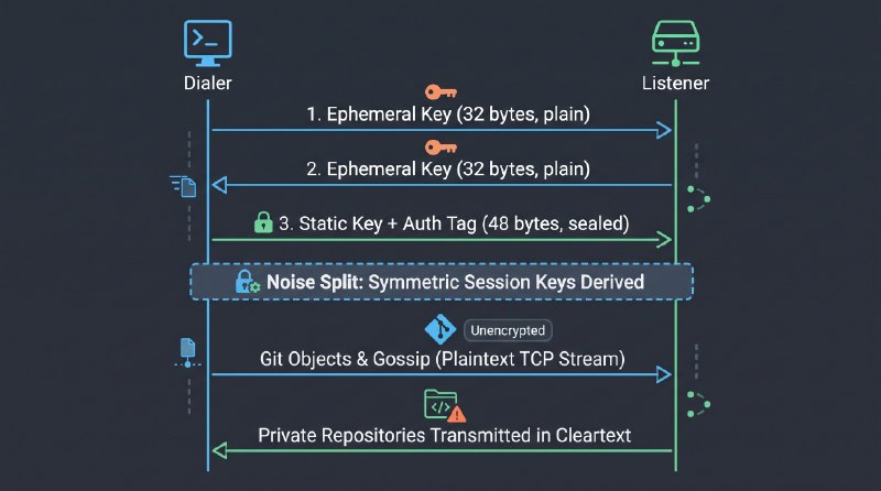Radicle披露导致私有仓库以明文暴露的严重漏洞点对点代码协作网络 Radicle 披露核心线协议存在两项严重漏洞：Noise 握手后通信未实际加密，且节点身份验证可被伪造，导致攻击者可窃听私有仓库并冒充授权节点
