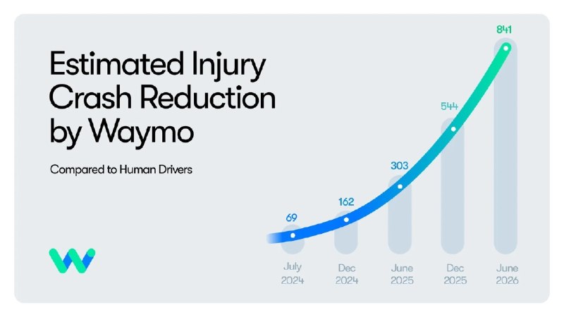 Waymo公布2.71亿英里自动驾驶数据：严重事故比人类驾驶员少95%Waymo称，其Robotaxi在亚特兰大等五座城市累计无人驾驶2.71亿英里，导致重伤或更严重后果事故的概率比人类驾驶员低95%，轻伤事故低82%；行人、骑行者和摩托车相关事故也分别减少93%、86%和82%