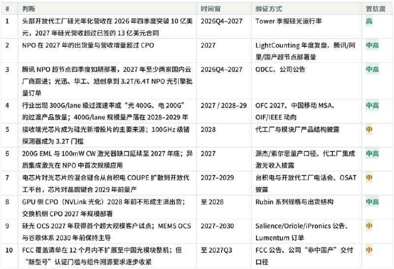 光模块行业的七个转折高盛上调2027年1.6T光模块出货预测，深圳光博会展示NPO、CPO、XPO等高速光互联方案，产业竞争正从产能转向集成、封装、激光器和系统能力