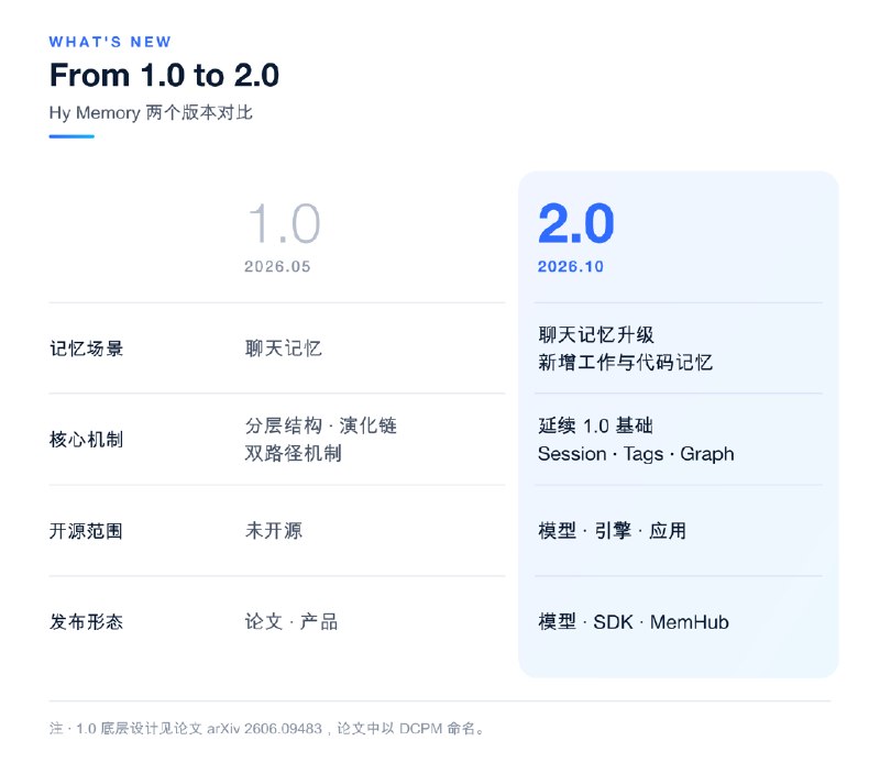 腾讯混元记忆框架 Hy Memory 2.0 开源，专用模型性能超 Opus5腾讯混元发布并开源智能体记忆框架 Hy Memory 2.0、专用模型 Hy-Memory-30A3B 及本地记忆应用 MemHub，支持聊天、工作和代码记忆
