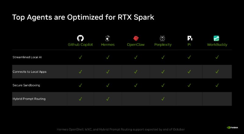英伟达 DGX Spark 支持8台集群，128GB版本统一内存最高达1TB，相关任务提速40%英伟达在柏林GTC 2026宣布，DGX Spark现支持最多8台设备组建集群，128GB版本统一内存最高达1TB；其与llama.cpp、vLLM合作优化推理，RTX PRO 6000 Blackwell相关性能最高提升40%