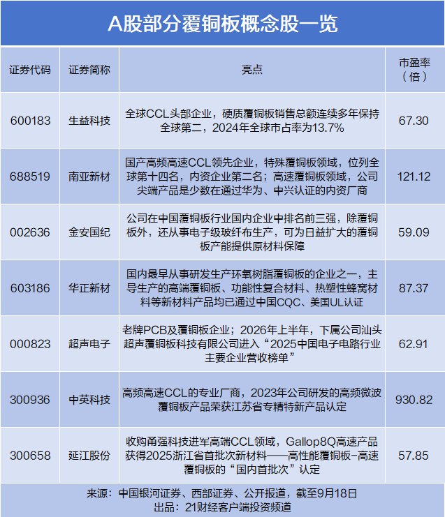 AI算力竞赛升温，覆铜板龙头扩产，国内多家公司具备相关产能AI竞赛推动上游覆铜板需求增长，韩国斗山计划投资9700亿韩元，在韩国扩建光模块用CCL产线并在中国新建AI加速器和网络交换机用工厂，预计2028年起增产