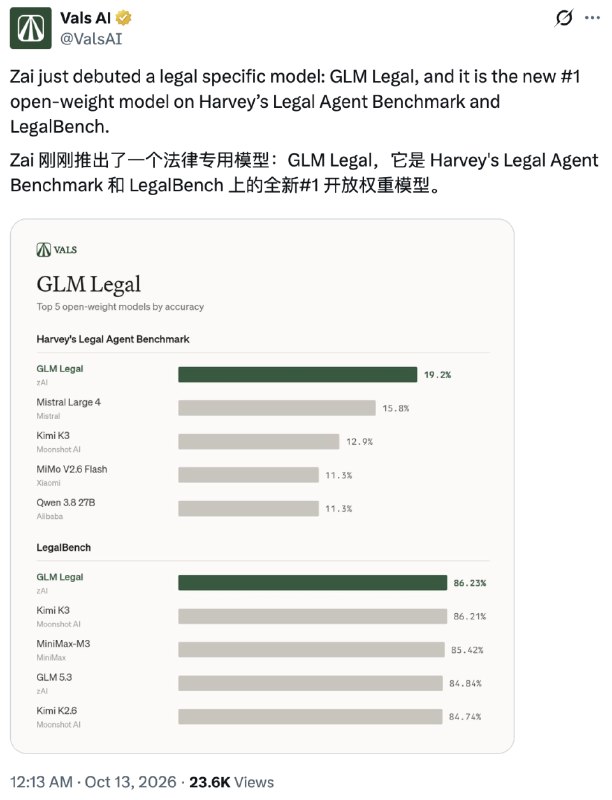 智谱发布新模型，法律能力测试表现突出智谱发布开源法律专用模型GLM-Legal，可用于合同审查、证据分析和跨境合规等任务