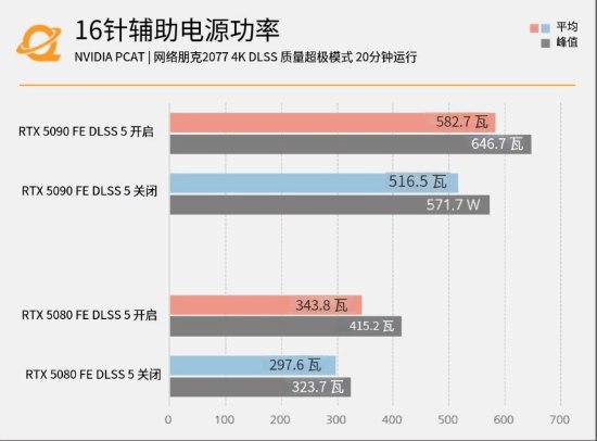 RTX 5090开启DLSS 5需谨慎：供电接口温度达91度，极易损坏韩国硬件媒体QuasarZone测试RTX 5090和RTX 5080发现，开启DLSS5后RTX 5090供电接口温度由80.9℃升至91.7℃，整机功耗582.7W，电源线峰值646.7W，供电引脚电流约8.51A，接近9.2A设计阈值；RTX 5080变化较小但仍有隐患