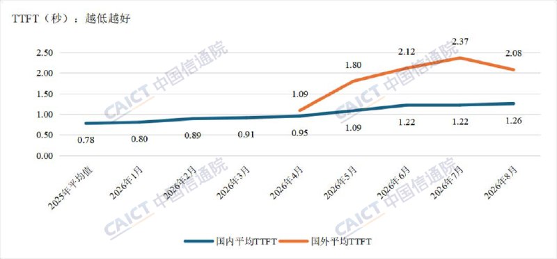 中国信通院：6月国内词元日均消耗量约500万亿，为2025年12月近4倍中国信通院发布《大模型词元服务性能监测报告（2026年）》