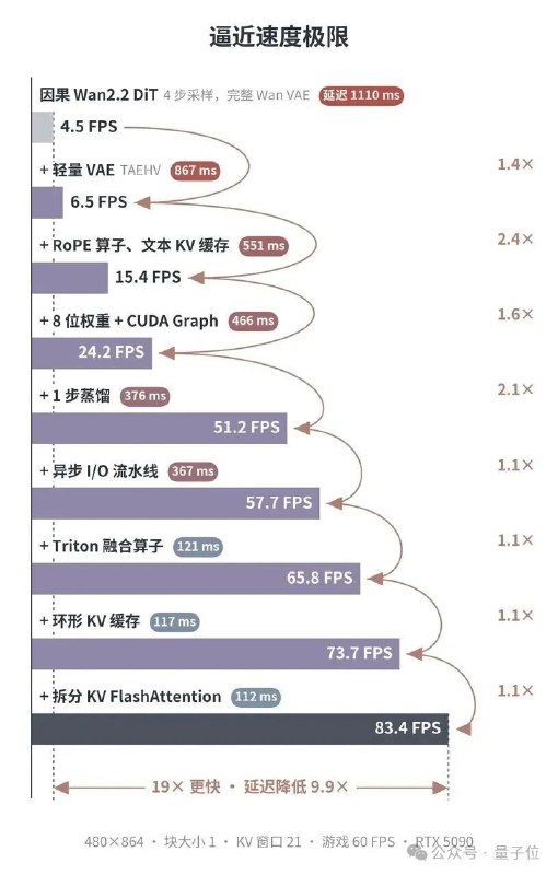 全球首款：中国团队将游戏世界模型装入一张RTX 5090并开源昆仑万维旗下Skywork AI发布Matrix-Game 4.0，据称可在单张RTX 5090上实时运行游戏世界模型