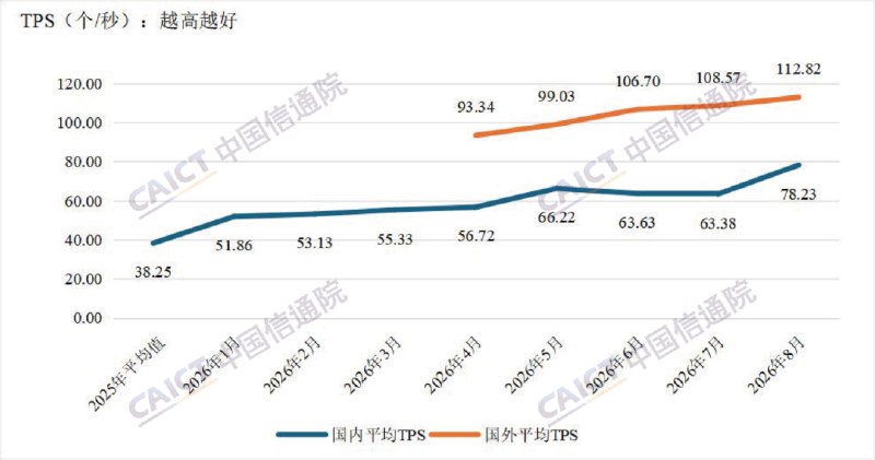 中国信通院：6月国内词元日均消耗量约500万亿，为2025年12月近4倍中国信通院发布《大模型词元服务性能监测报告（2026年）》