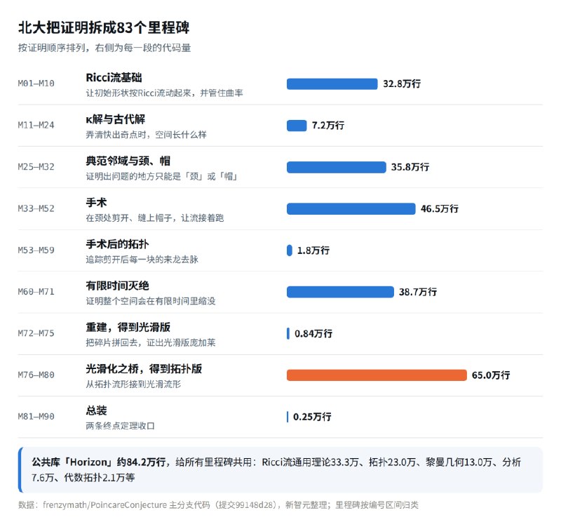 北大团队宣布庞加莱猜想被完整形式化，首个双检验版本发布北京大学AI for Math团队宣布，在AI智能体协作下，已将庞加莱猜想及相关前置理论完整形式化为Lean 4代码，项目约320万行，耗时半个月、成本不到3万美元，并通过Lean编译和Comparator检验