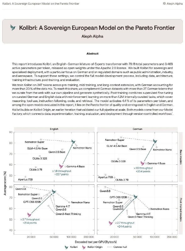 仅3.46B激活参数，Kolibri为何跑赢DeepSeek等中国开源模型德国AI公司Aleph Alpha发布开放权重模型Kolibri，总参数78.1B、单个Token仅激活3.46B，支持最长约100万Token上下文并采用Apache 2.0协议