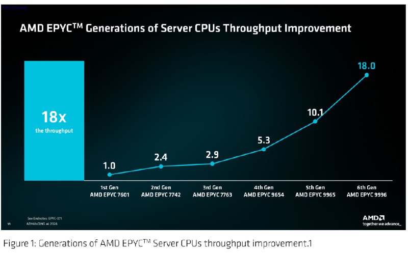 AMD公布256核EPYC 9996官方跑分，代际吞吐量提升约73%AMD公布旗舰第六代霄龙EPYC 9996处理器跑分：256核型号在SPECrate 2026_int_base吞吐量上达到英特尔至强6980P的2.37倍、英伟达Vera的2.24倍，较上一代EPYC 9965提升约73%；96核EPYC 9006平台内存带宽比Vera快18%