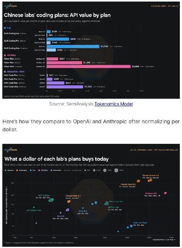 中美大模型定价暗战：OpenAI 收紧利润，国产大模型竞相补贴SemiAnalysis比较OpenAI、Anthropic及中国模型订阅套餐后发现，OpenAI收紧200美元Pro额度并推出500美元档，Anthropic通过模型分层控制算力；同价位下，Claude Opus 5.5的API等值额度约为GPT-6.1 Sol的5倍