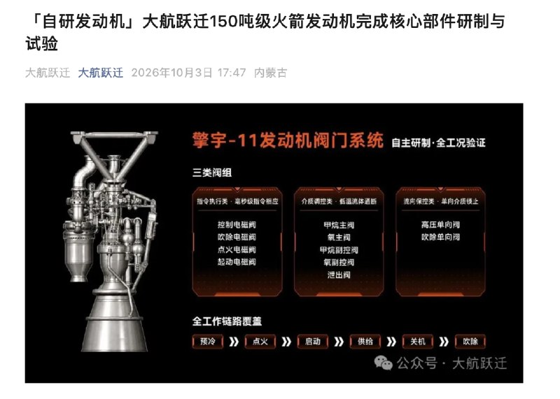 大航跃迁自研150吨级“擎宇-11”火箭发动机完成核心部件研制与试验大航跃迁宣布，自研150吨级液氧甲烷发动机“擎宇-11”配套阀门已完成设计、生产及全工况地面试验，各项指标达标