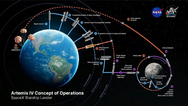 NASA更新登月着陆器计划，终于解决长期困扰的猎户座飞船问题NASA公布月球载人任务新架构，计划2027年夏发射阿耳忒弥斯III，2028年发射阿耳忒弥斯IV并实现登月