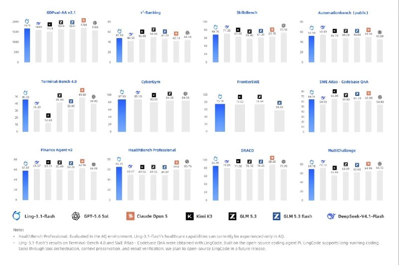 蚂蚁百灵开源 Ling-3.1-flash AI 模型，最高支持 1M 上下文蚂蚁百灵开源Ling-3.1-flash模型，总参数约560B、每Token激活约25B，支持最高1M上下文