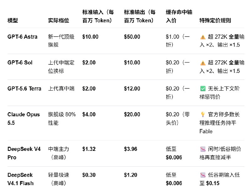 GPT-6 Sol降价50%的秘密：Terra消失与模型梯队平移文章分析Anthropic、OpenAI和DeepSeek近期模型定价，认为Anthropic降价较实在，DeepSeek依靠稀疏架构和缓存压缩保持成本优势；OpenAI GPT-6 Sol所谓降价部分源于删除Terra型号、缓存折扣及长上下文加价，更多是定价策略与工程优化结合