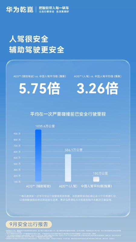 华为乾崑发布9月安全出行报告，辅助驾驶月活用户占比达94.6%华为乾崑发布9月安全出行报告：累计辅助驾驶里程达157.85亿公里，辅助驾驶月活用户占比94.6%；人驾状态下月度防御性驾驶触发2.64万次，便捷缴费使用142.3万次