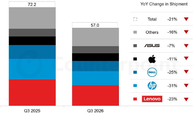 Counterpoint：2026年第三季度全球PC出货量5700万台，同比下降21%Counterpoint初步数据显示，2026年第三季度全球PC出货量同比下降21%至5700万台，环比下降13.8%