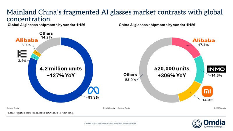 Omdia：全球AI眼镜2026年上半年出货420万副，同比增长127%Omdia数据显示，2026年上半年全球AI眼镜出货量达420万副，同比增长127%；Meta出货340万副、占81.3%居首，Even Realities和阿里巴巴位列其后