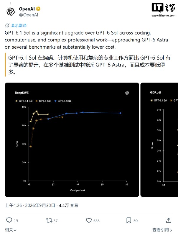 OpenAI 发布 GPT-6.1 Sol 模型：同等性能下价格仅为 Astra 的五分之一OpenAI宣布推出GPT-6.1 Sol模型，称其在智能体编程、电脑操作和专业工作流等任务上的性能接近旗舰GPT-6 Astra，但标准输入和输出价格仅为Astra的五分之一