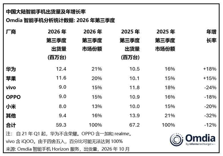 Omdia：第三季度中国大陆智能手机出货量降至2013年以来同期最低，华为与苹果合计份额达41%Omdia数据显示，2026年第三季度中国大陆智能手机出货量约5930万台，同比下降12%，为2013年以来同期最低