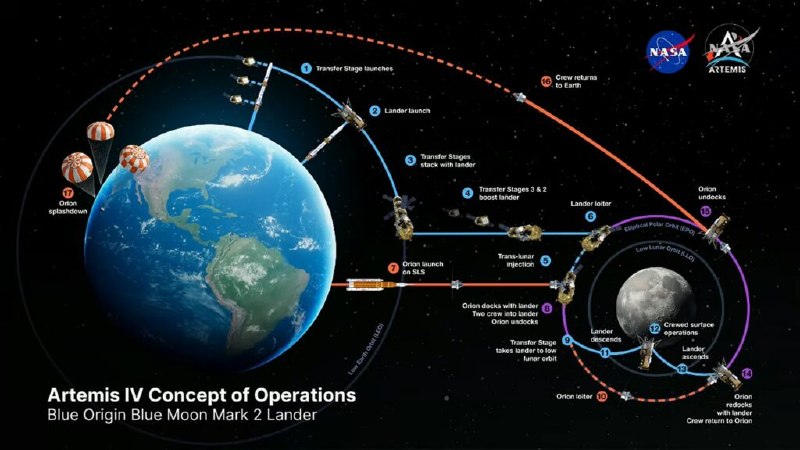 NASA更新登月着陆器计划，终于解决长期困扰的猎户座飞船问题NASA公布月球载人任务新架构，计划2027年夏发射阿耳忒弥斯III，2028年发射阿耳忒弥斯IV并实现登月