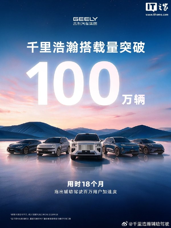 吉利千里浩瀚辅助驾驶系统搭载量突破100万辆，用时18个月吉利千里浩瀚官方宣布，其辅助驾驶系统搭载量已突破100万辆，用时18个月