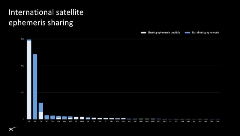 SpaceX呼吁在轨道运行中加强协调，以避免与星链卫星险些相撞SpaceX高管呼吁全球卫星运营商共享轨道位置和机动信息，以降低巨型星座与太空碎片碰撞风险