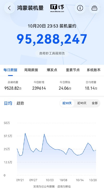 华为鸿蒙系统装机量突破9500万台，距离1亿目标仅一步之遥奇妙工具箱数据显示，华为鸿蒙HarmonyOS装机量已达约9528.8万台，接近1亿目标