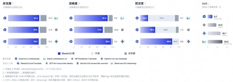阿里千问发布同声传译大模型Qwen3.8-LiveTranslate，支持原文译文同帧显示阿里千问发布同声传译大模型Qwen3.8-LiveTranslate，在支持60种语言基础上新增实时说话人分离、原文译文同帧显示和长上下文消歧能力