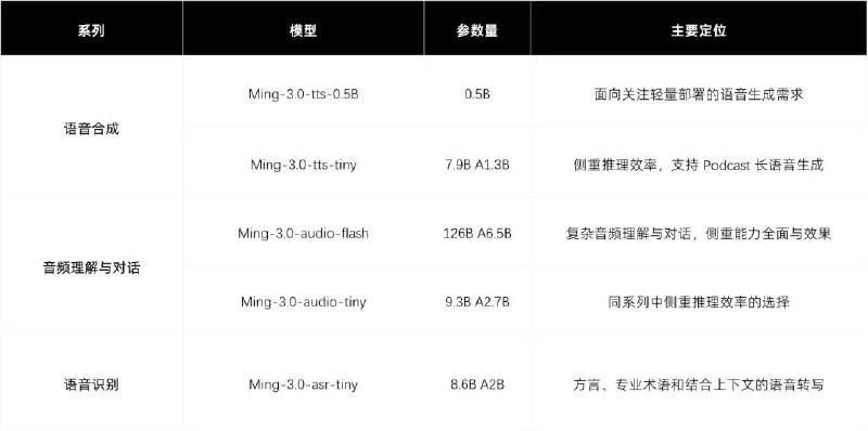 蚂蚁百灵开源Ming-3.0语音系列模型蚂蚁百灵宣布开源Ming-3.0语音系列，共含语音合成、音频理解与对话、语音识别三类五款模型，支持音色设计、情绪表达、长音频转写总结及结构化分析，并已应用于多项蚂蚁业务