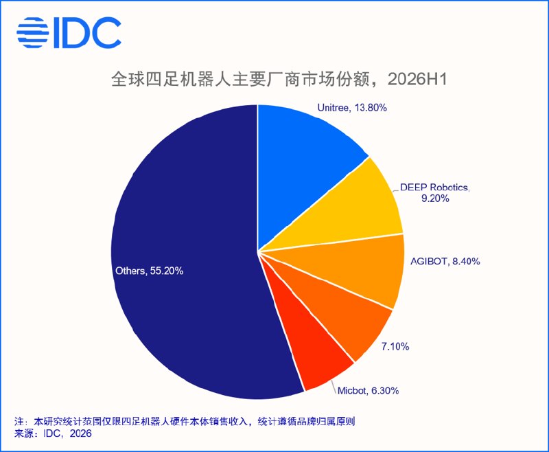 IDC：2026年上半年全球四足机器人出货量同比增长92.5%，宇树、云深处、智元三家中国厂商领先IDC报告显示，2026年上半年全球四足机器人出货量超过4.9万台，同比增长92.5%，市场规模超4亿美元