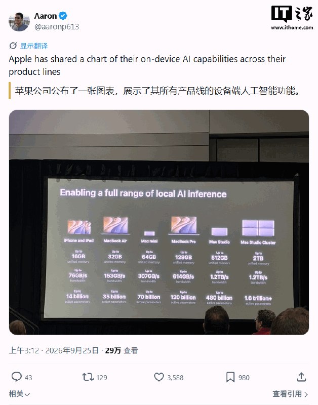 苹果公布全产品线端侧 AI 能力矩阵：iPhone 18 Pro 等最高运行 140 亿参数激活模型苹果在 Jamf 用户大会上展示端侧 AI 能力对比，称 iPhone、iPad 至 Mac Studio 集群可运行最高 140 亿至 1.6 万亿激活参数的模型；设备统一内存容量和带宽越高，可承载的模型越大